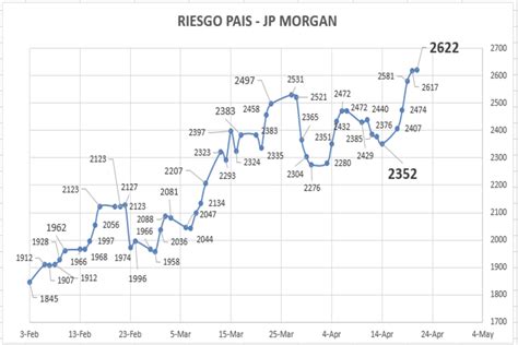 Evolución De Los Bonos Argentinos En Dólares Al 21 De Abril 2023 Debursa