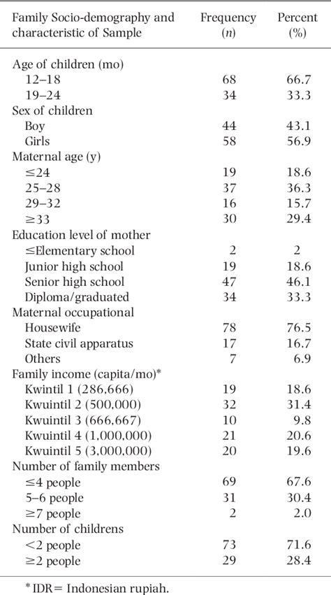 Table 1 From Assessment Of Anemia Status On Physical Development Skills