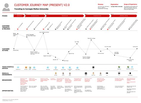 8 Tips For Creating Super Smooth User Flows For Ux Customer Experience Mapping User Experience