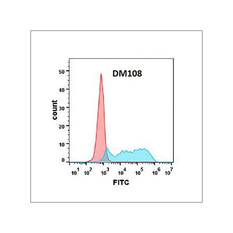 Anti Csf1r Antibodydm108 Rabbit Mab Pd L1 Elisa Kit Dnmt1