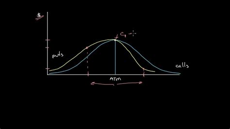 Implied Volatility Volatility Skew And The Term Structure Of