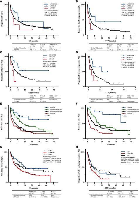 Frontiers Clinicopathologic Analysis Of Nodal T Follicular Helper