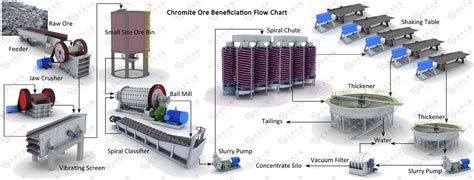 Chrome Ore Beneficiation Technical Process BAILING Machinery