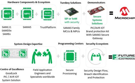 Future Electronics How To Maximize Embedded System Security And