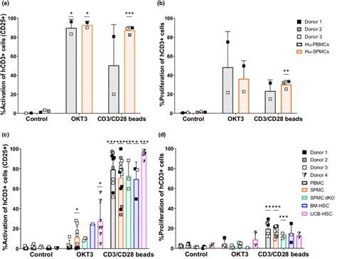 Activation And Proliferation Of Human T Cells Pre And Post Engraftment