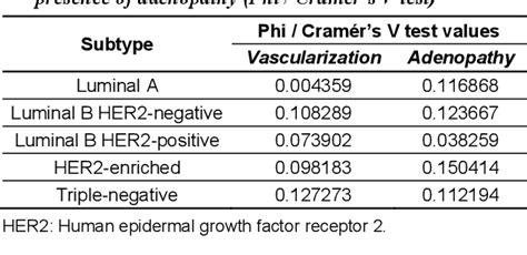 Table 3 From Analysis Of Breast Cancer Subtypes And Their Correlations