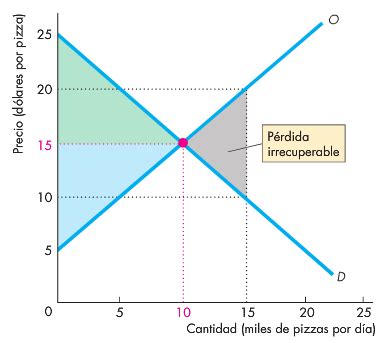 Perdida Irrecuperable De Eficiencia Que Es Definicion Y Concepto Images