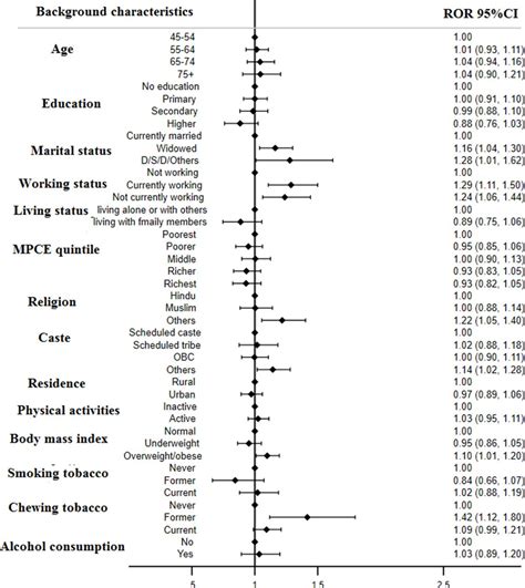 Sex Differences In Non Communicable Disease Multimorbidity Among Adults Aged 45 Years Or Older