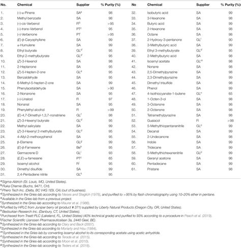 Frontiers Floral And Bird Excreta Semiochemicals Attract Western