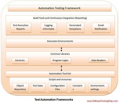 Most Popular Test Automation Frameworks With Pros And Cons Of Each