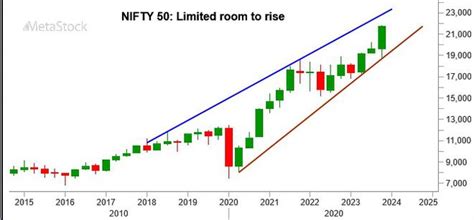 Index Outlook 2024 Sensex Nifty 50 Rally To Fizzle Out In 2024 The