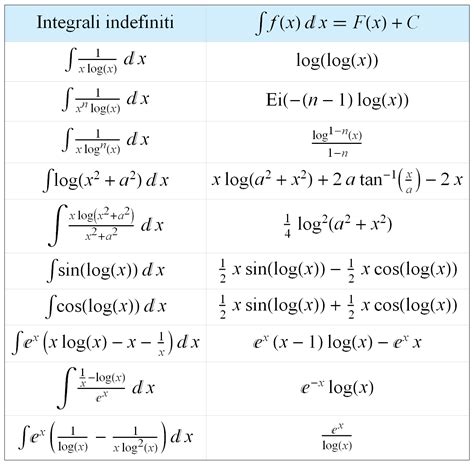 Tabella Integrali Fondamentali Studentiit