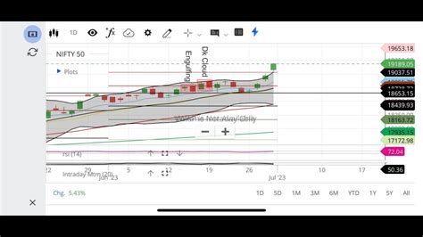 Market Setup Monday July Bank Nifty Nifty Fin Nifty Prediction