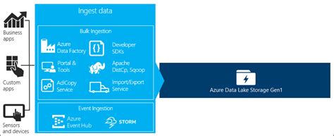 Data Scenarios Involving Data Lake Storage Gen1 Microsoft Learn