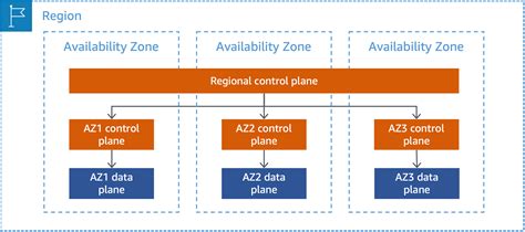 Zonal Services Aws Fault Isolation Boundaries