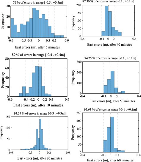 Positioning Errors Distribution In East Direction Download Scientific Diagram