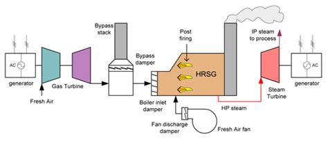 Optimized Solutions For Industrial Cogen Units Power Engineering