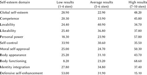 Three Level Distribution Of Sten Scores In The Multidimensional Download Scientific Diagram