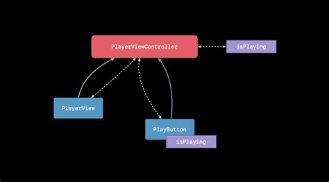 [swiftui] Data Flow State Binding