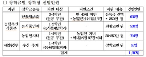 농어촌희망재단 2학기 대학장학생 선발결과 발표