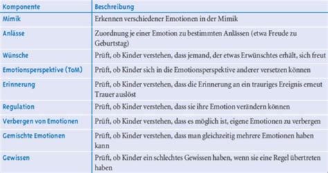 Sprache Selbst Emotionen Kartei Karteikarten Quizlet