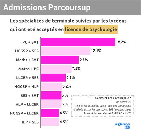 Les spécialités à suivre en terminale pour être accepté e en licence