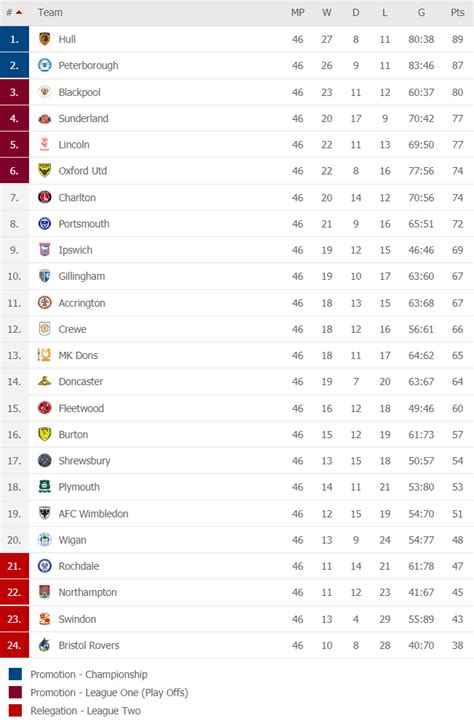 Final 2020/21 EFL League One Table: Hull and Peterborough automatically ...