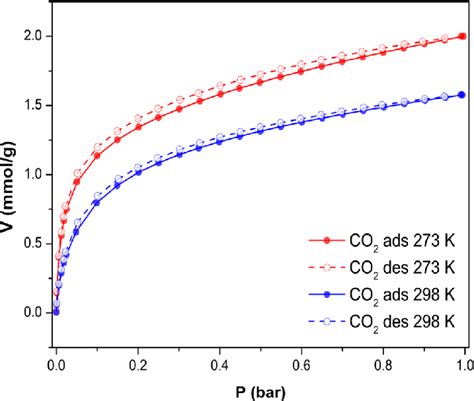 Co 2 Adsorption Isotherms At 273 K Red And 298 K Blue For 6 Dy Download Scientific Diagram