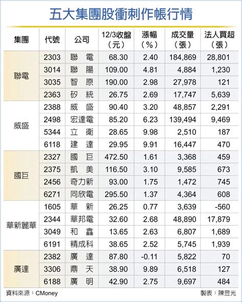 五大集團作帳行情 歲末領漲 財經要聞 工商時報