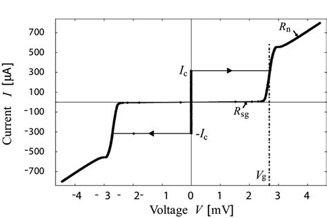 Current Voltage Characteristic Of A Typical Josephson Junction