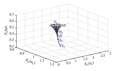 Stroboscopic Phase Trajectory Of The Full System As Well As The Download Scientific Diagram