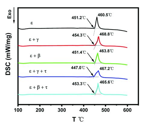 Current Dsc Curves Of Samples 1 5 With A Heating Rate Of 10 K Min −1