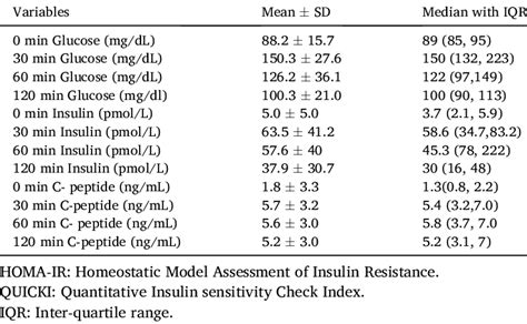 Glucose Insulin And C Peptide Levels At Specific Time Points On Ogtt