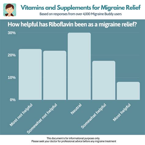 Dietary Supplements For Migraine Prevention - Migraine Buddy