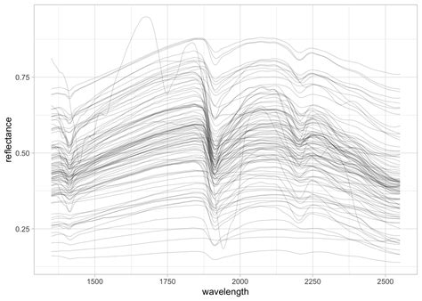 Predictive Soil Spectroscopy Chemometrics