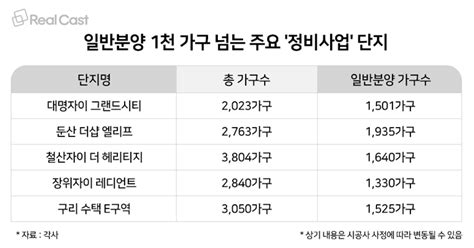 일반분양 1천 가구 이상 정비사업 대어 잇따라 등장