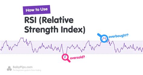 How To Use Rsi Relative Strength Index In Forex