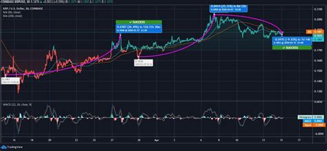 Ripple (XRP) Records 28% Growth in 30 Days