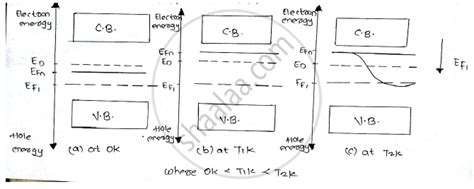 Write Fermi Dirac distribution function. With the help of diagram. Explain the variation of ...