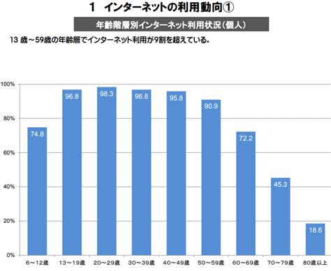 総務省調査：平成29年インターネット利用動向（年齢別利用状況・利用機器）