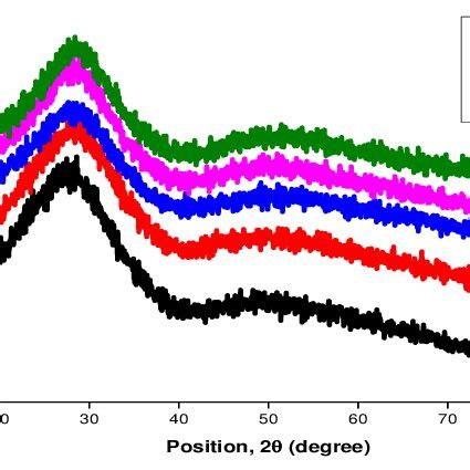 XRD Pattern Of TeO 2 0 7 B 2 O 3 0 3 0 7 ZnO 0 3 1 X Gd