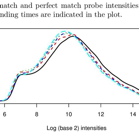 Density Plots For The First Replication Of The Mutant Yeast Strain