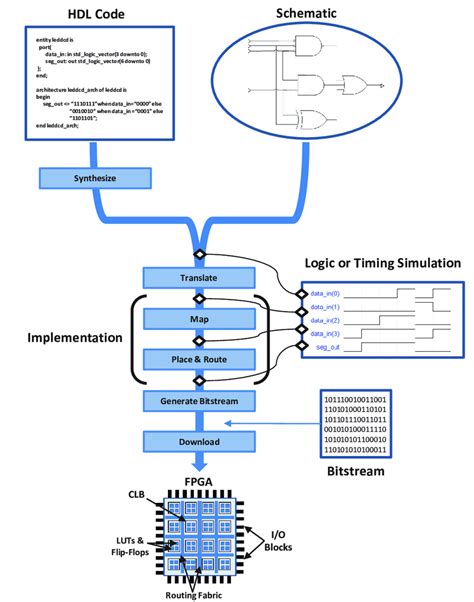 1 Most Common Fpgas Design Flow Download Scientific Diagram