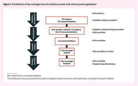 Diabetes Canada 2018 Clinical Practice Guidelines The College Of