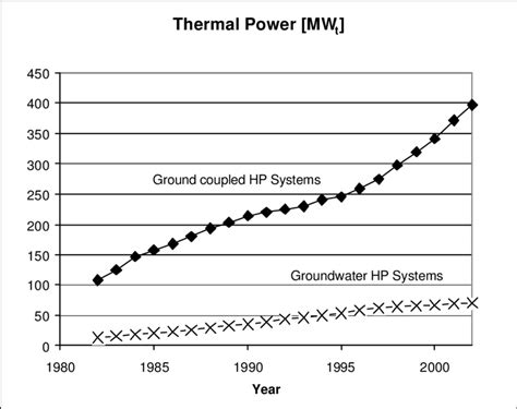 Development Of Installed Capacities MWt Of BHE Coupled Top And