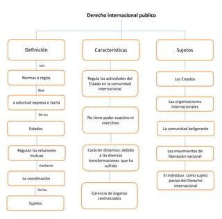 Derecho Internacional Mapa Conceptual Ppt