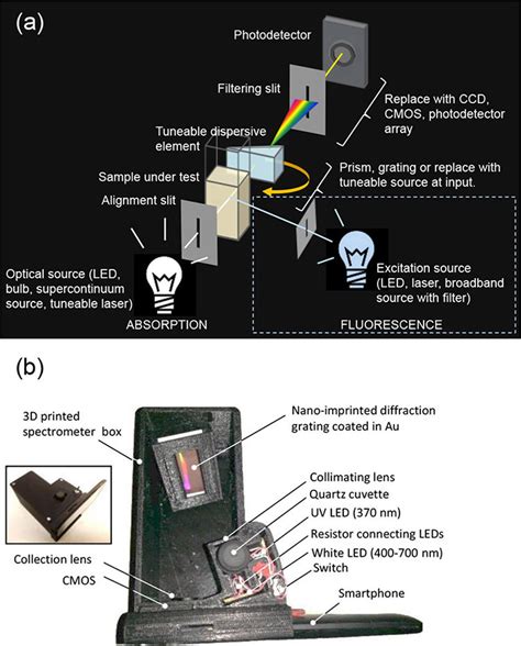 Smartphone Spectrometers And Other Instrumentation