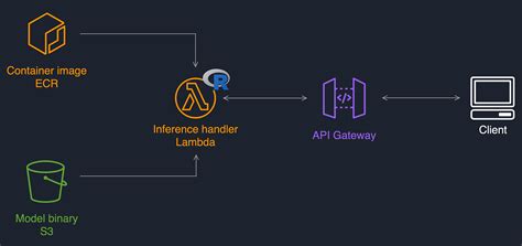 Deploying A Serverless R Inference Service Using Aws Lambda Amazon Api