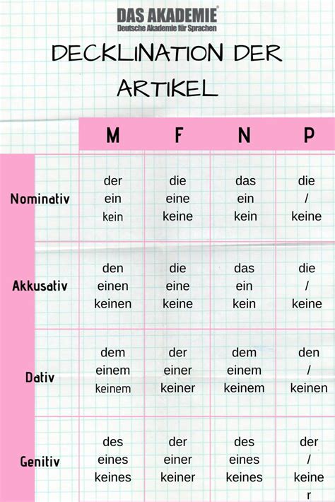 Deklination der Artikel | German grammar, German language learning ...