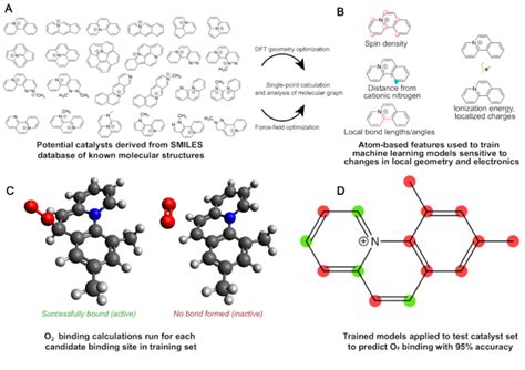 The Pipeline For Identifying Molecules With Orr Active Sites Using Dft